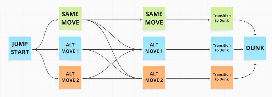 Diagram showing the animation flow for Dunk Champion, from the start of the jump to the final dunk.